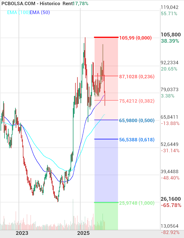 grafico de la accion Pharma Mar