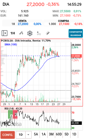 grafico de la accion DIA