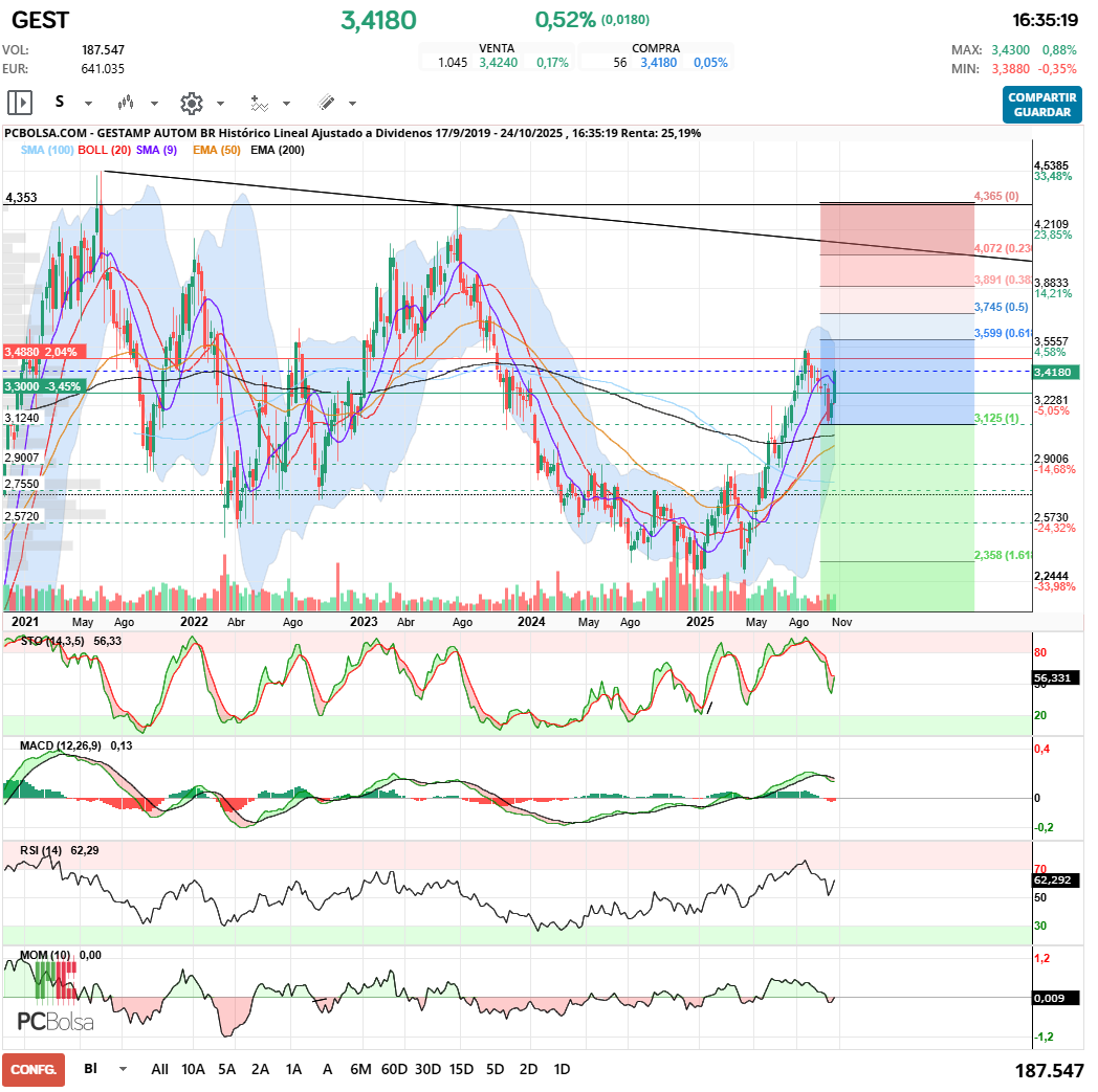 grafico de la accion Gestamp Autom Br