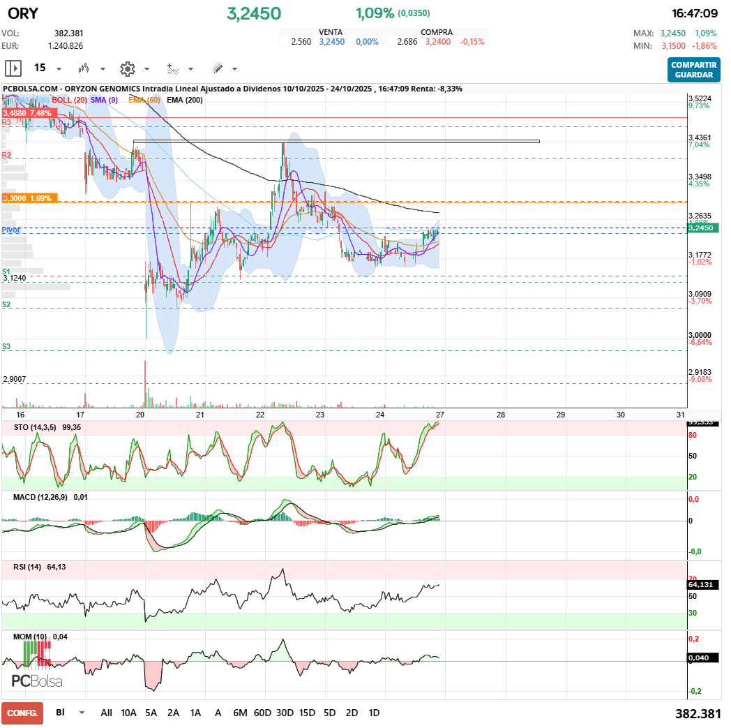 grafico de la accion Oryzon Genomics