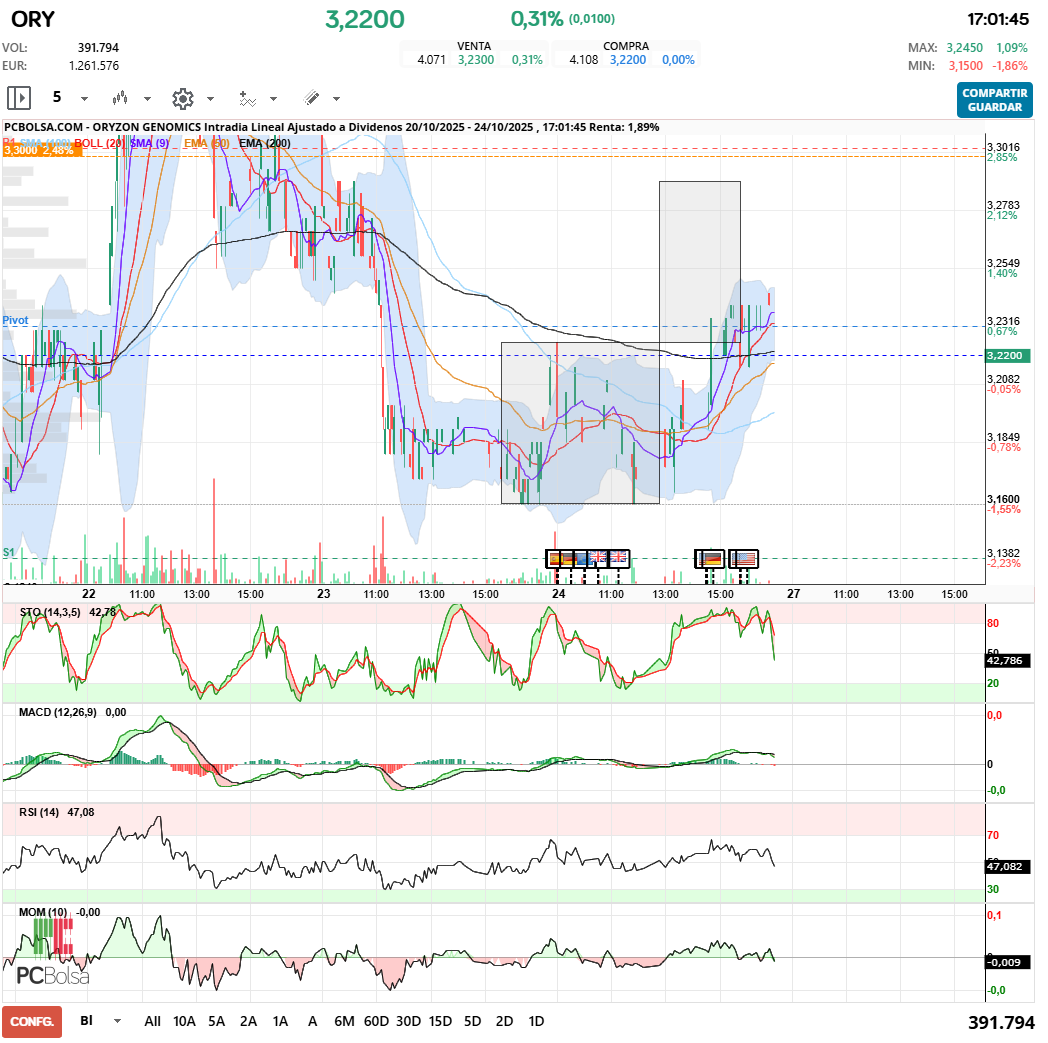 grafico de la accion Oryzon Genomics