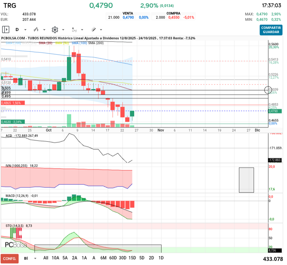 grafico de la accion tafarel