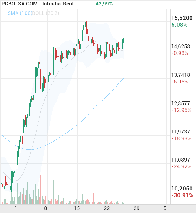 grafico de la accion Solaria Energia