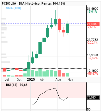 grafico de la accion DIA