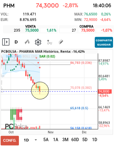 grafico de la accion Pharma Mar