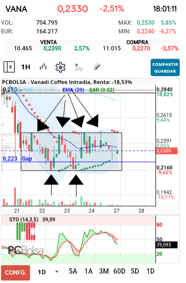grafico de la accion Vanadi Coffee
