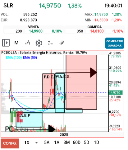grafico de la accion macadi