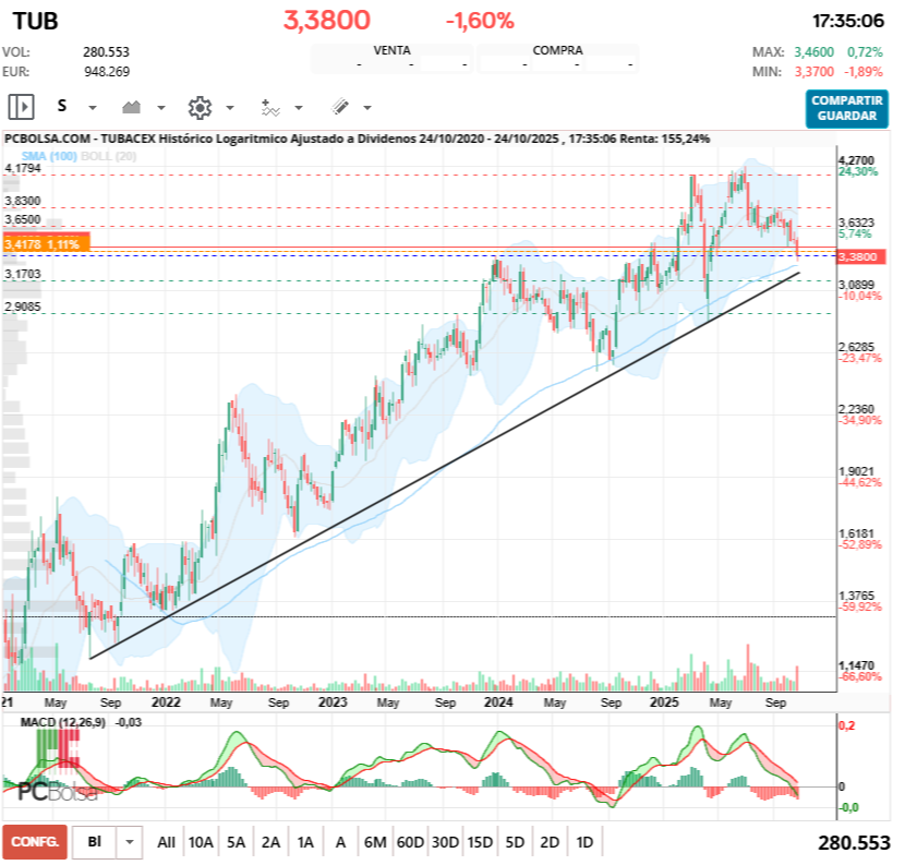 grafico de la accion chugai