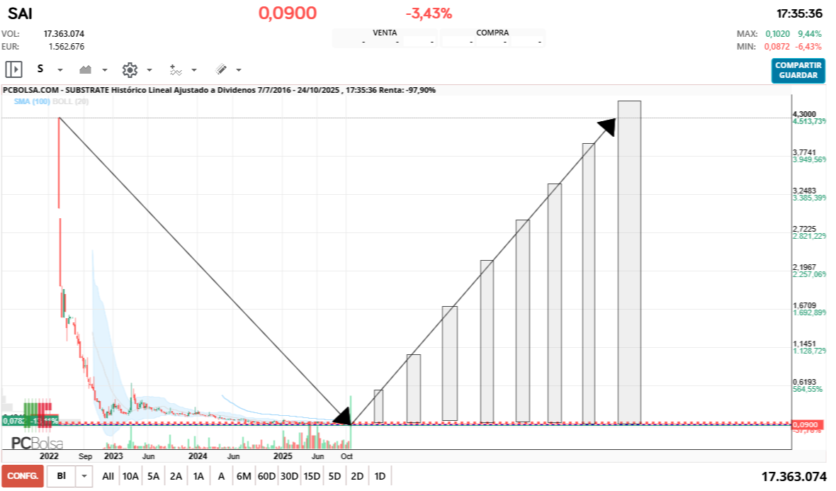 grafico de la accion dario69