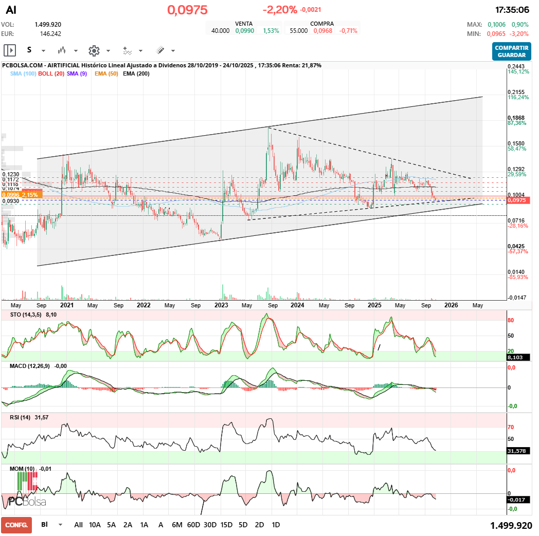 grafico de la accion Airtificial