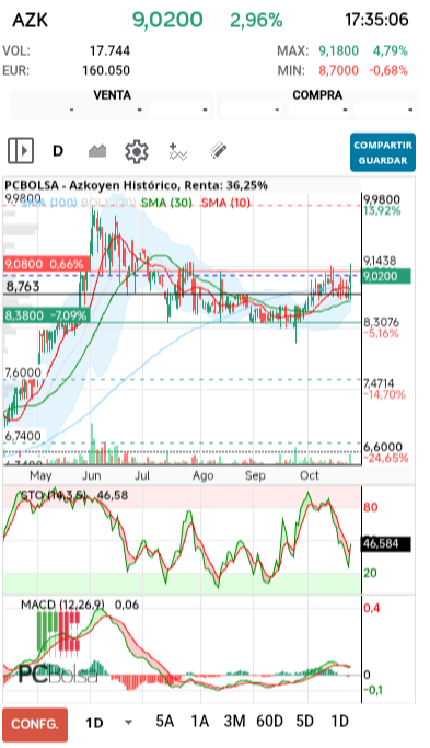 grafico de la accion Azkoyen