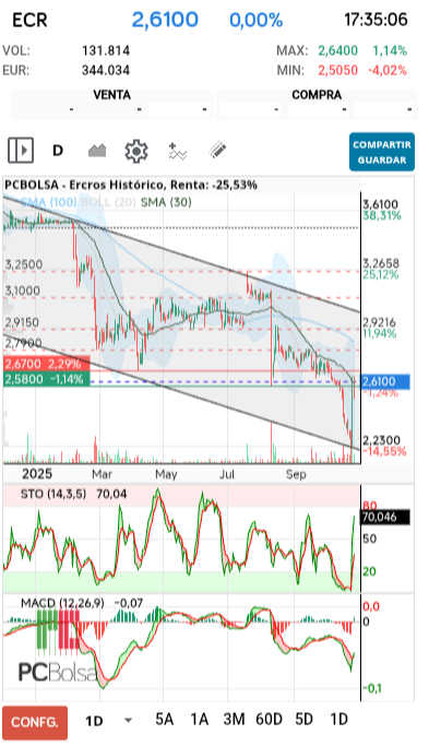 grafico de la accion Ercros