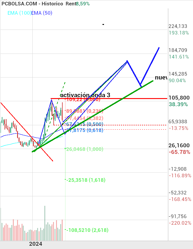 grafico de la accion Pharma Mar