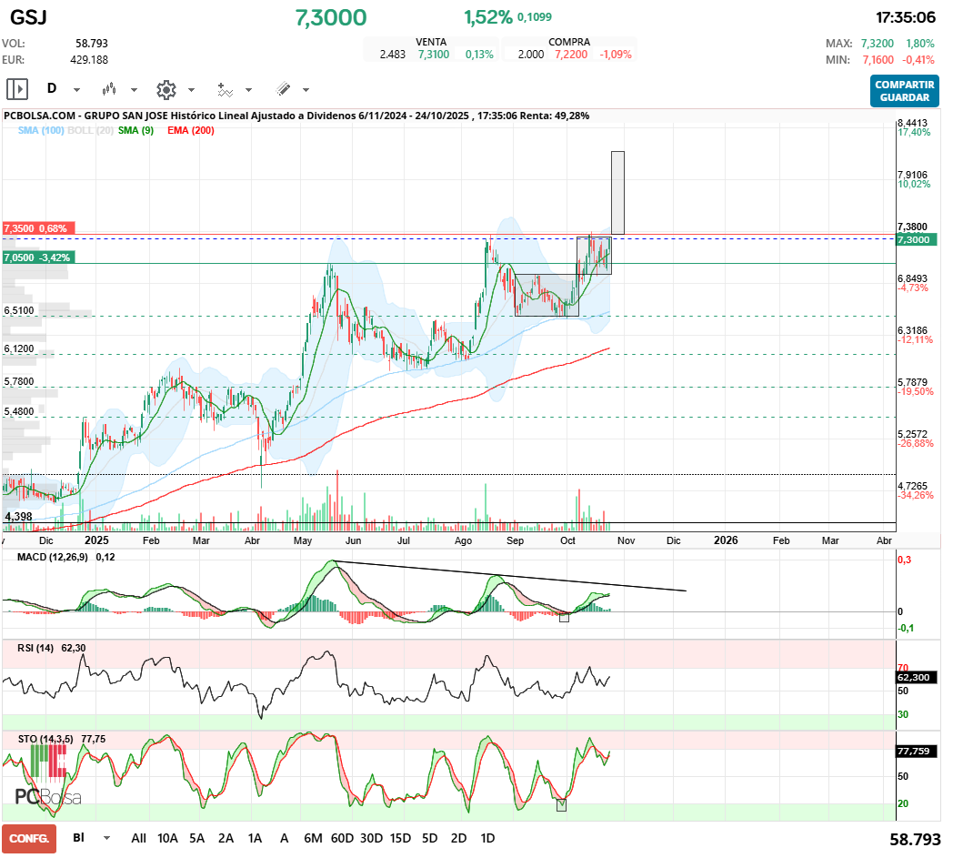 grafico de la accion Grupo San Jose