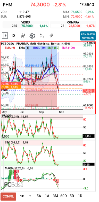 grafico de la accion Pharma Mar