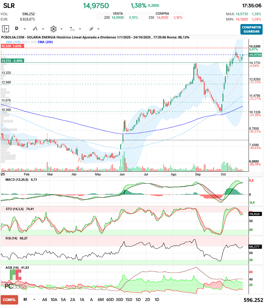 grafico de la accion tonid