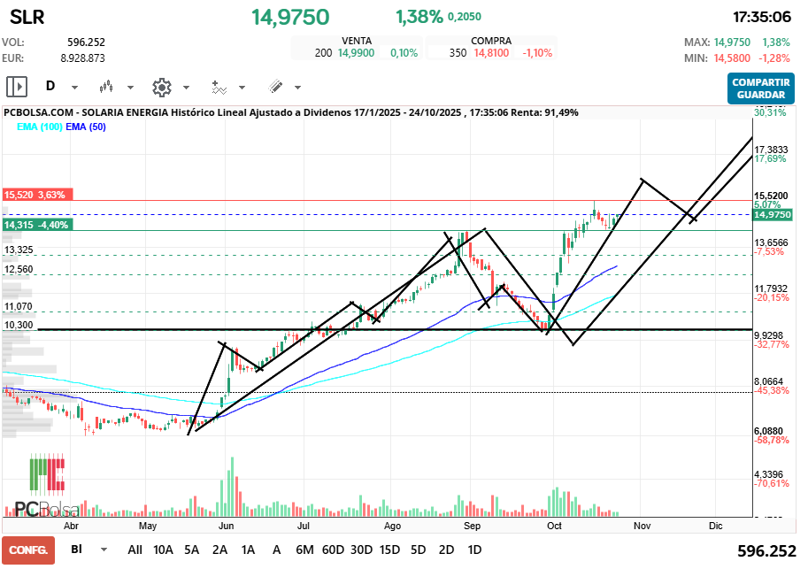 grafico de la accion tonid