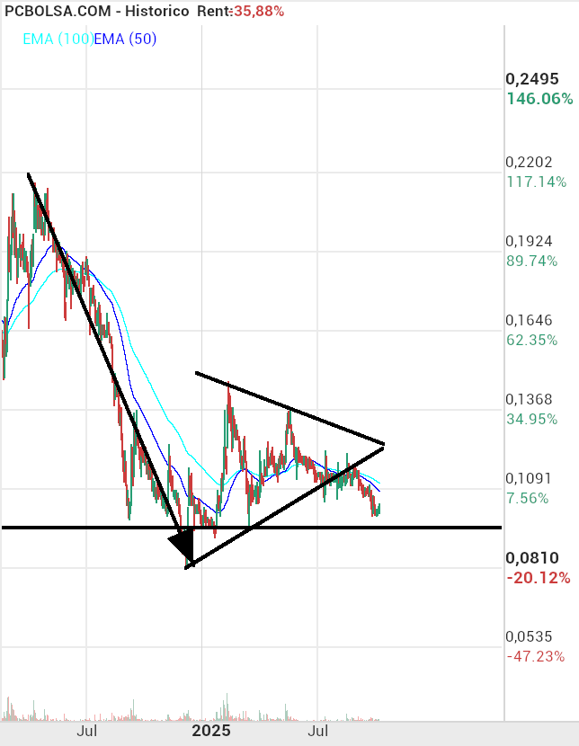 grafico de la accion Grupo Ezentis