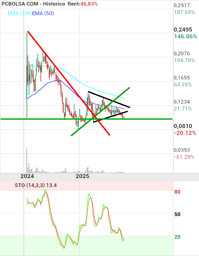 grafico de la accion Grupo Ezentis
