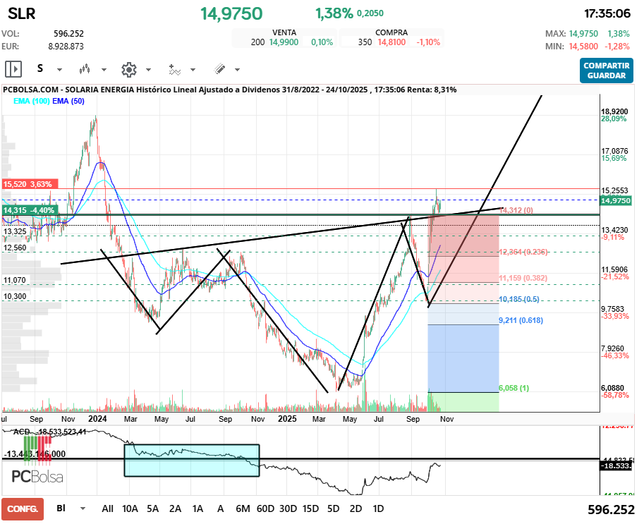 grafico de la accion tonid