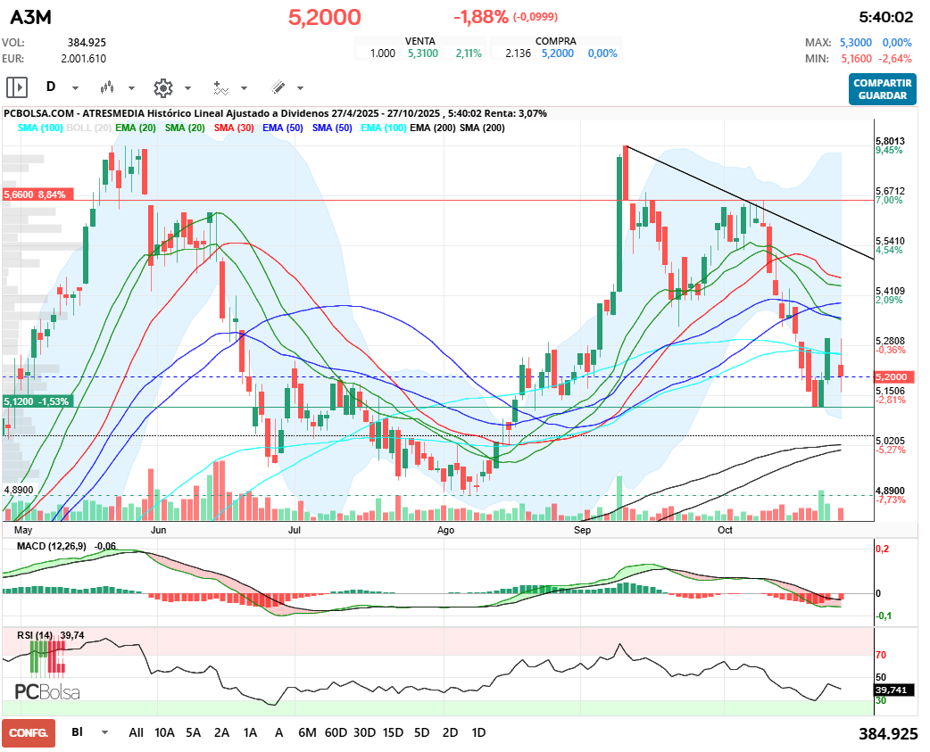 grafico de la accion henr77