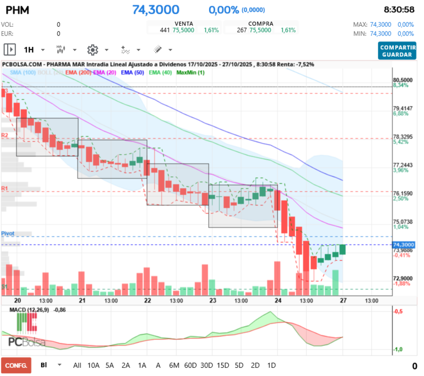 Pharma Mar - a 1h ok up up