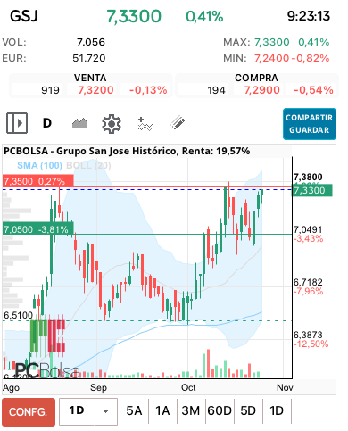grafico de la accion Grupo San Jose