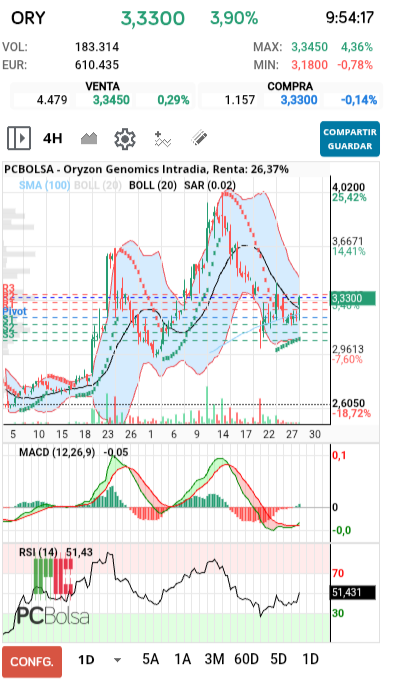 grafico de la accion yako