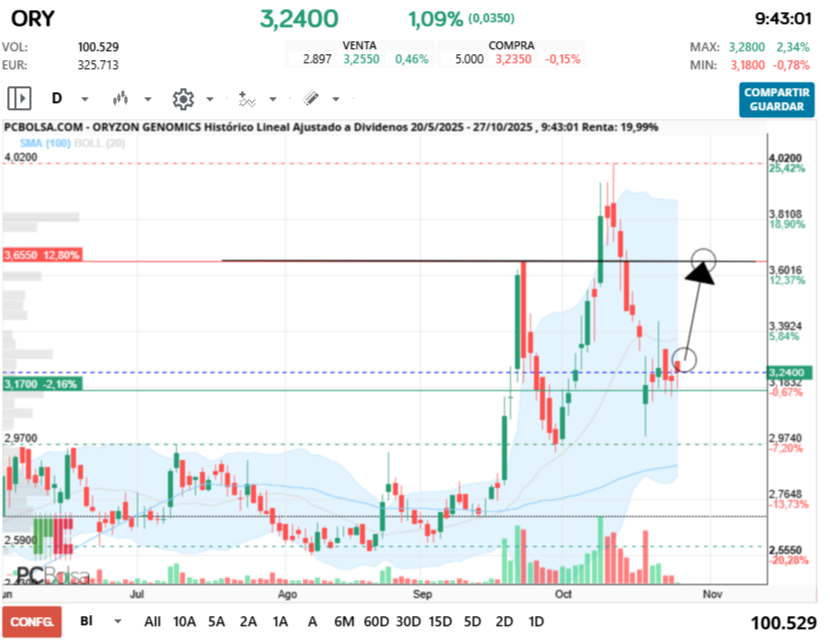 Oryzon Genomics - El objetivo a superar los 3,65, si lo pasa nos vamos a los 4 euros de cabeza