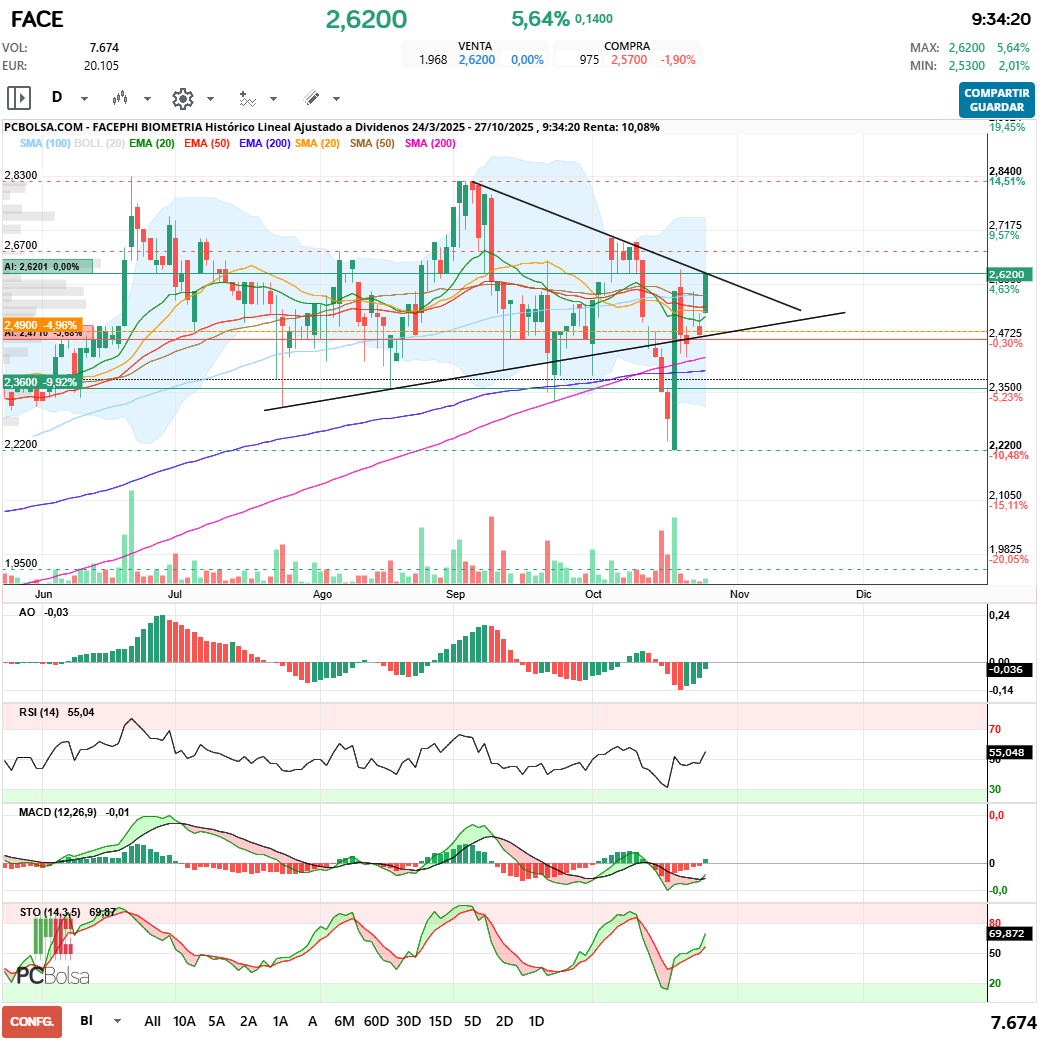 grafico de la accion Facephi Biometria