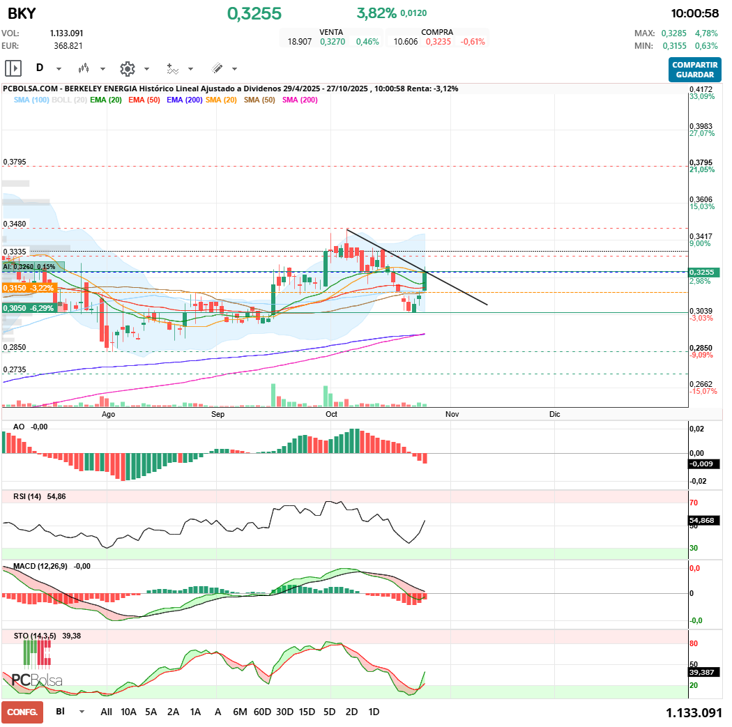 grafico de la accion Berkeley Energia