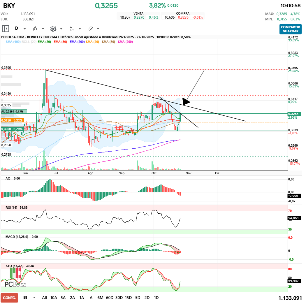 grafico de la accion Berkeley Energia