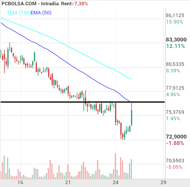 Pharma Mar - hasta que no rompa eso, habria que intentar no emocionarse mucho.