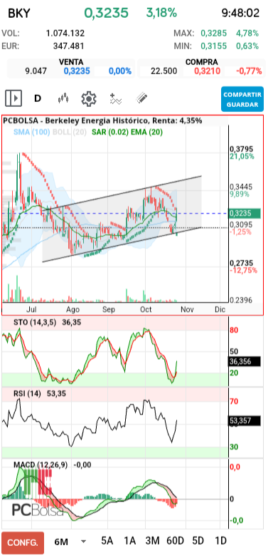 grafico de la accion Berkeley Energia