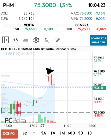 grafico de la accion dmeiga