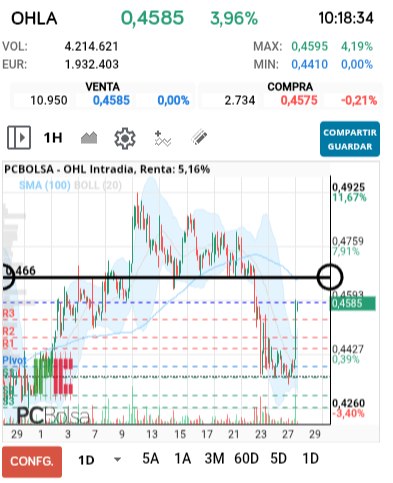 grafico de la accion OHL
