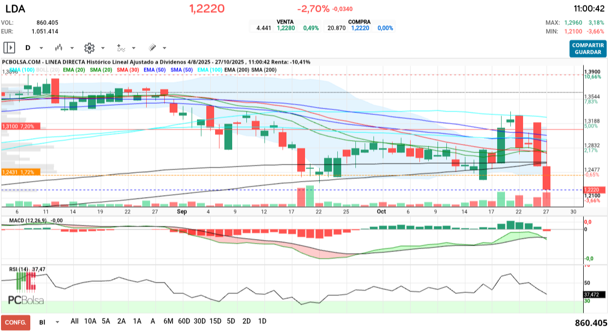 grafico de la accion henr77