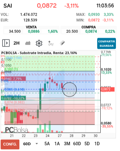 Substrate - Para estas subidas tan súbitas, es cuando más fiabilidad tiene el indicador de Fibonacci. Esperamos retroceso hasta 0,085 que debe respetar sí o sí, para quedarse en el 61,8% de la subida hasta máximos