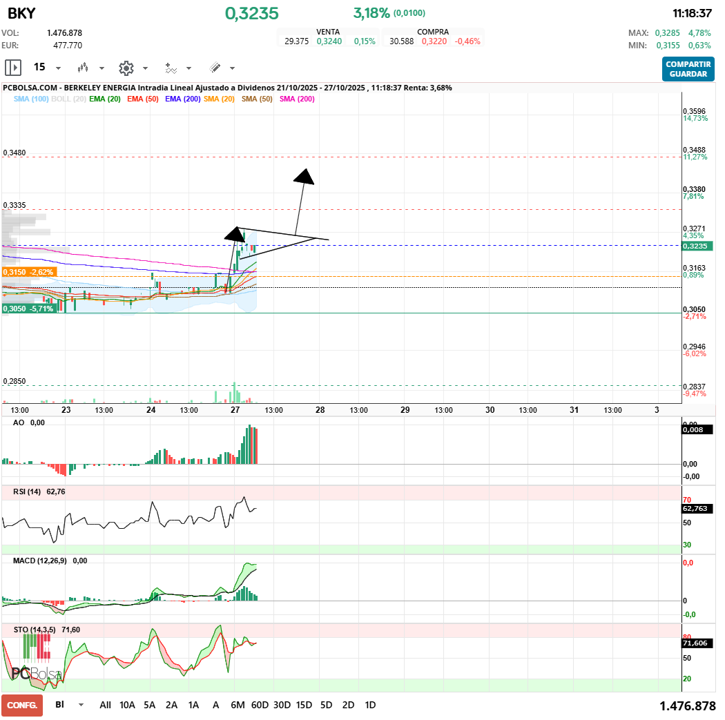 grafico de la accion Berkeley Energia