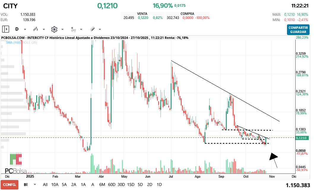 grafico de la accion Intercity CF