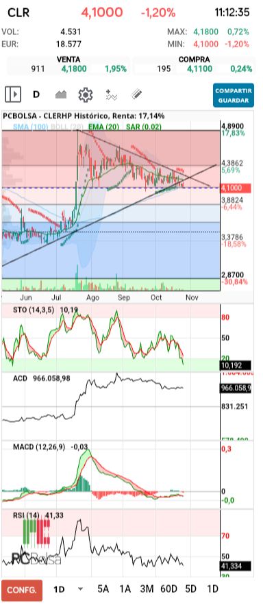 grafico de la accion dmeiga