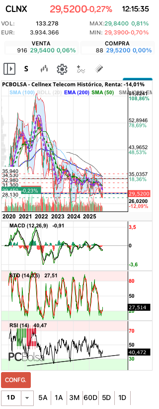 grafico de la accion Cellnex Telecom