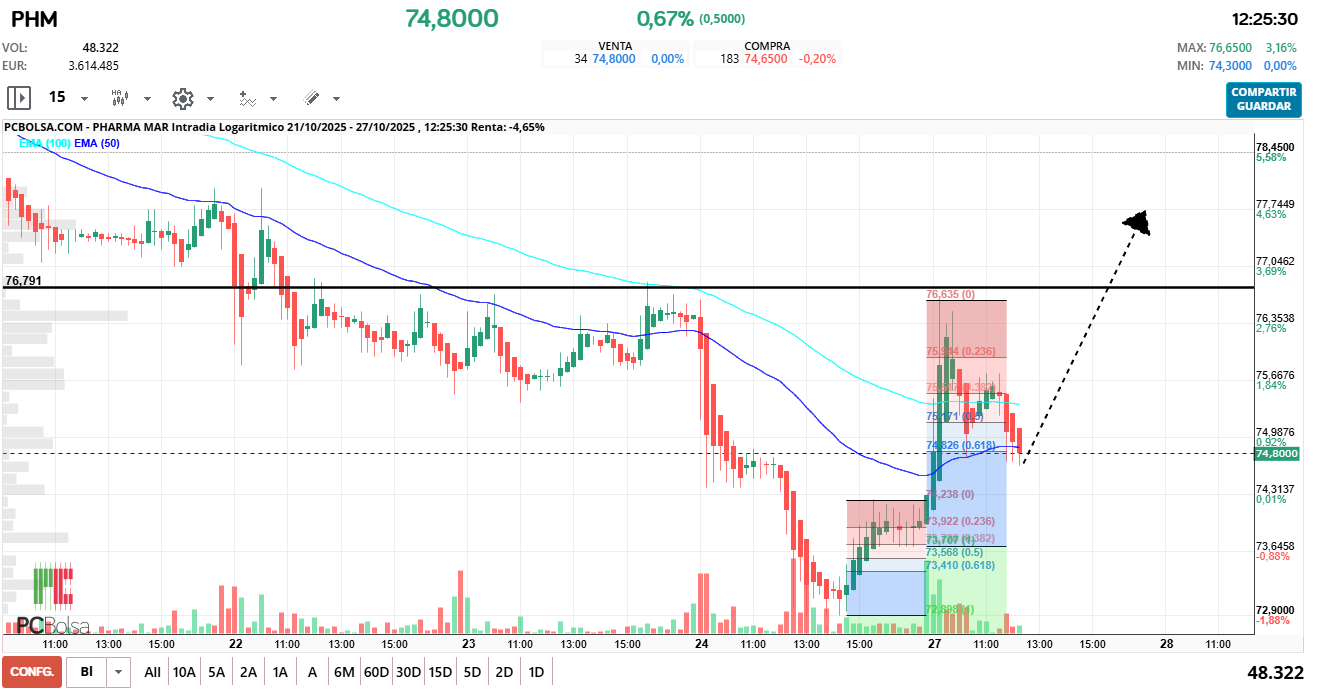 Pharma Mar - La onda 4 no debe de bajar por debajo de la onda 1   (74.25€)

Lo mas normal es que se frenara por esta zona, cerca de 618 fibo. 