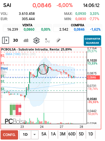 Substrate - Primer gap con distribución agotado por su fibo , veremos cómo se refuerza esa posicion