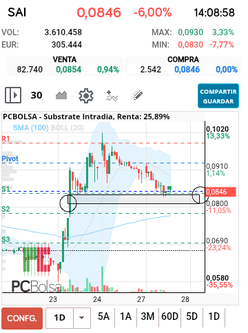 grafico de la accion Substrate