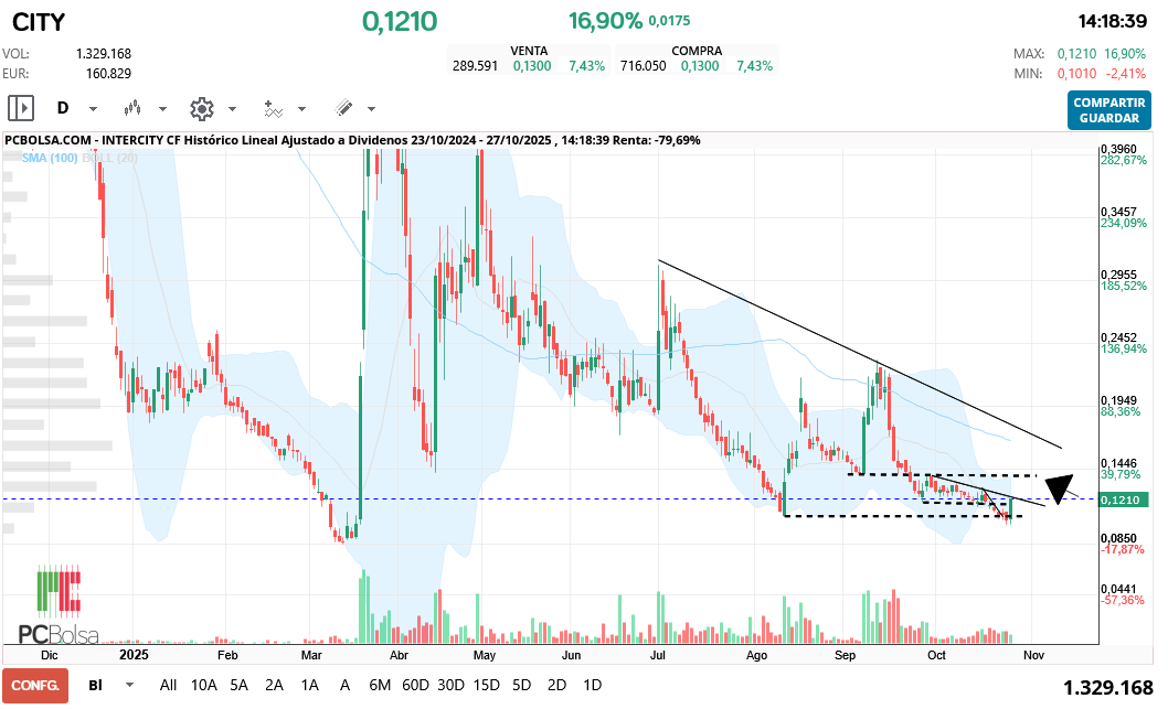 grafico de la accion Intercity CF