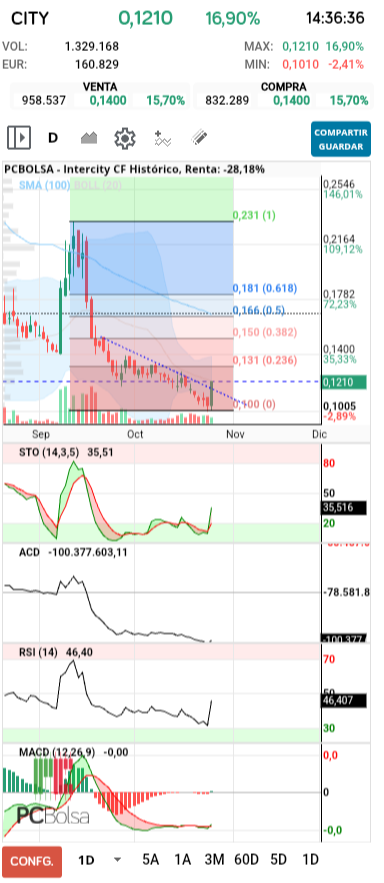 grafico de la accion dmeiga