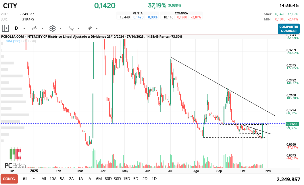 grafico de la accion Intercity CF