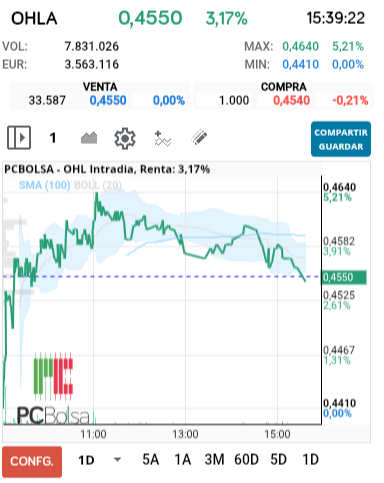 grafico de la accion OHL