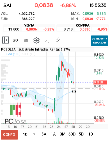 grafico de la accion Substrate